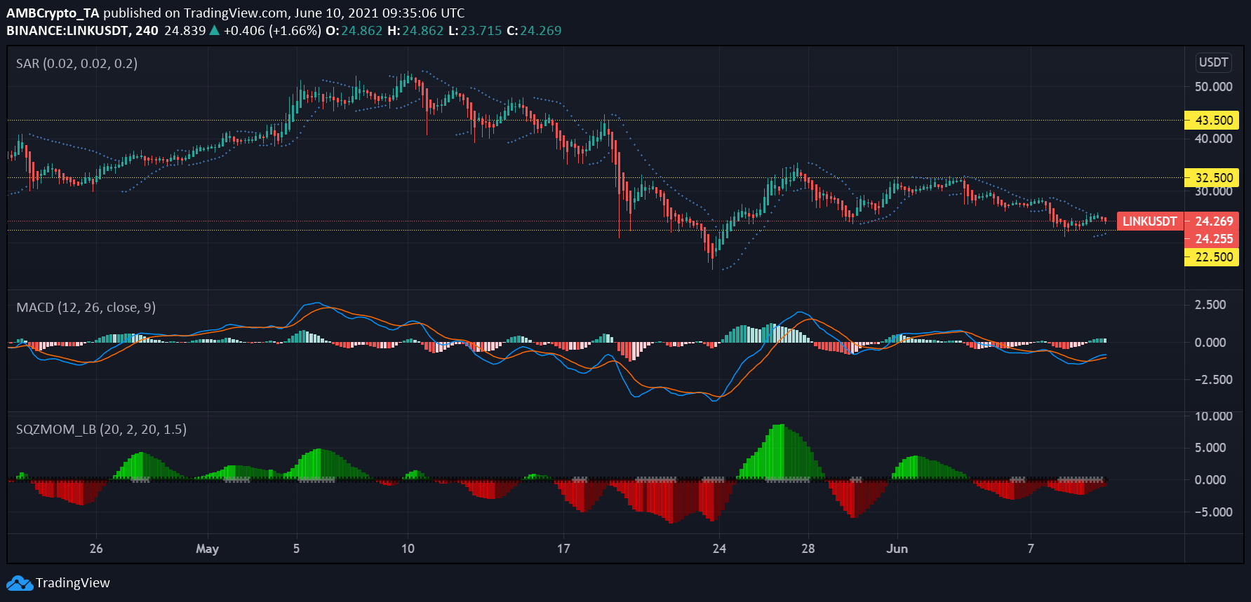 Chainlink、MATIC、Theta 価格分析: 6 月 10 日