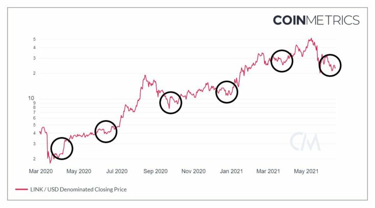 LINKの価格は、クワッドウィッチングごとにこのように正確に移動します