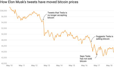 イーロン・マスクのツイートがビットコインの価格に連鎖的な影響を与えたのはなぜですか?