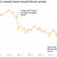 イーロン・マスクのツイートがビットコインの価格に連鎖的な影響を与えたのはなぜですか?