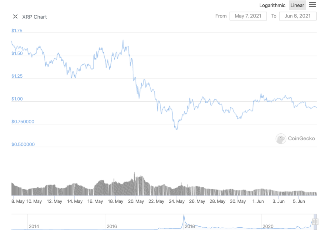 XRPの価格はこの重要な要因の影響を受けます