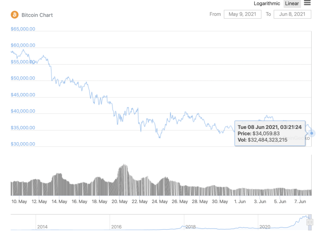 ビットコインが取引所を離れることがアルトコインの集会にどのように影響するか