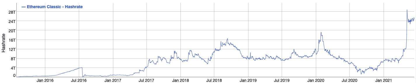 イーサリアムクラシックのネットワークでのこの変更により、「ビットコインやイーサリアムよりも大きくなる可能性があります」