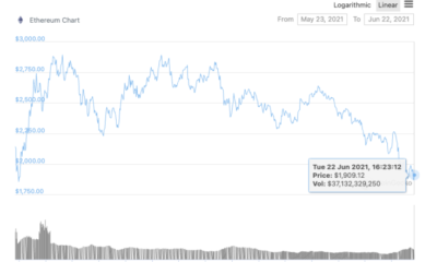 ETHは現在、落ち込み後の回復への道を進んでいます