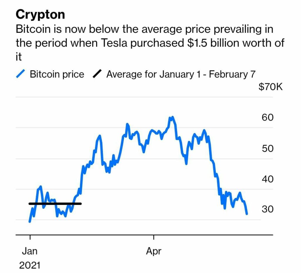 （イーロン・マスクと）テスラのビットコイン戦略とその影響とは