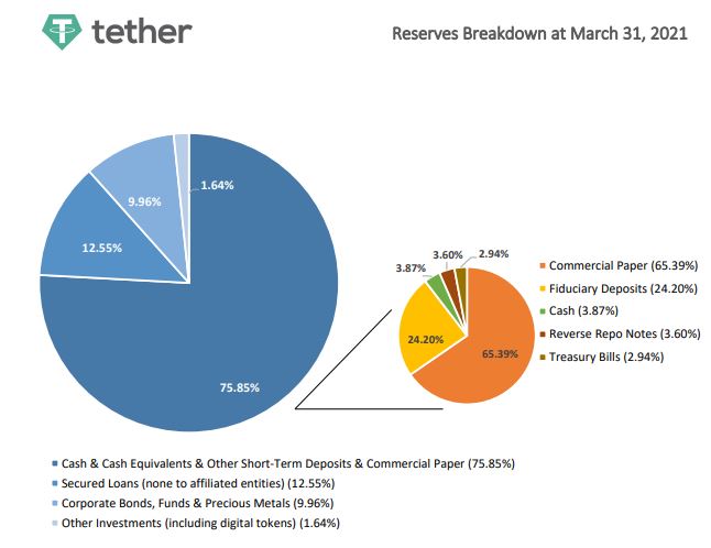 Tether-Bitcoin の難問: 「誰もが出口に向かって急いで…」