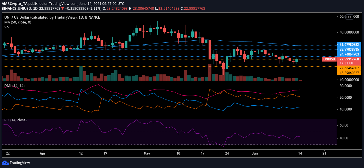 Uniswap、Bitcoin SV、Tezos価格分析：6月14日