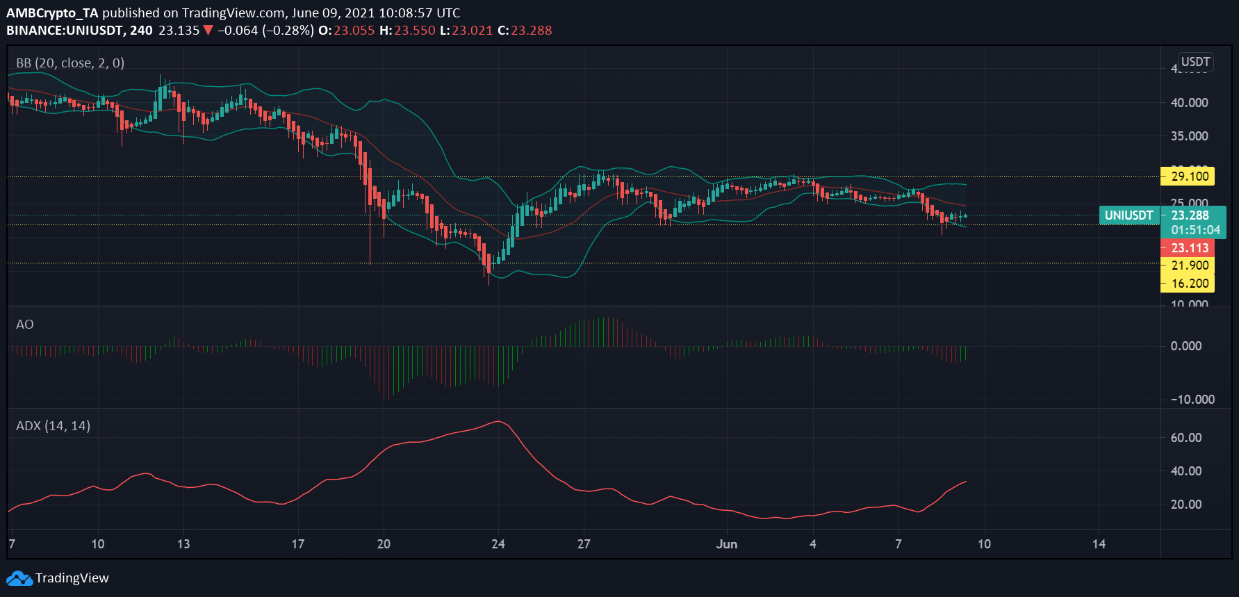 Uniswap、Tron、Aave 価格分析: 6 月 9 日