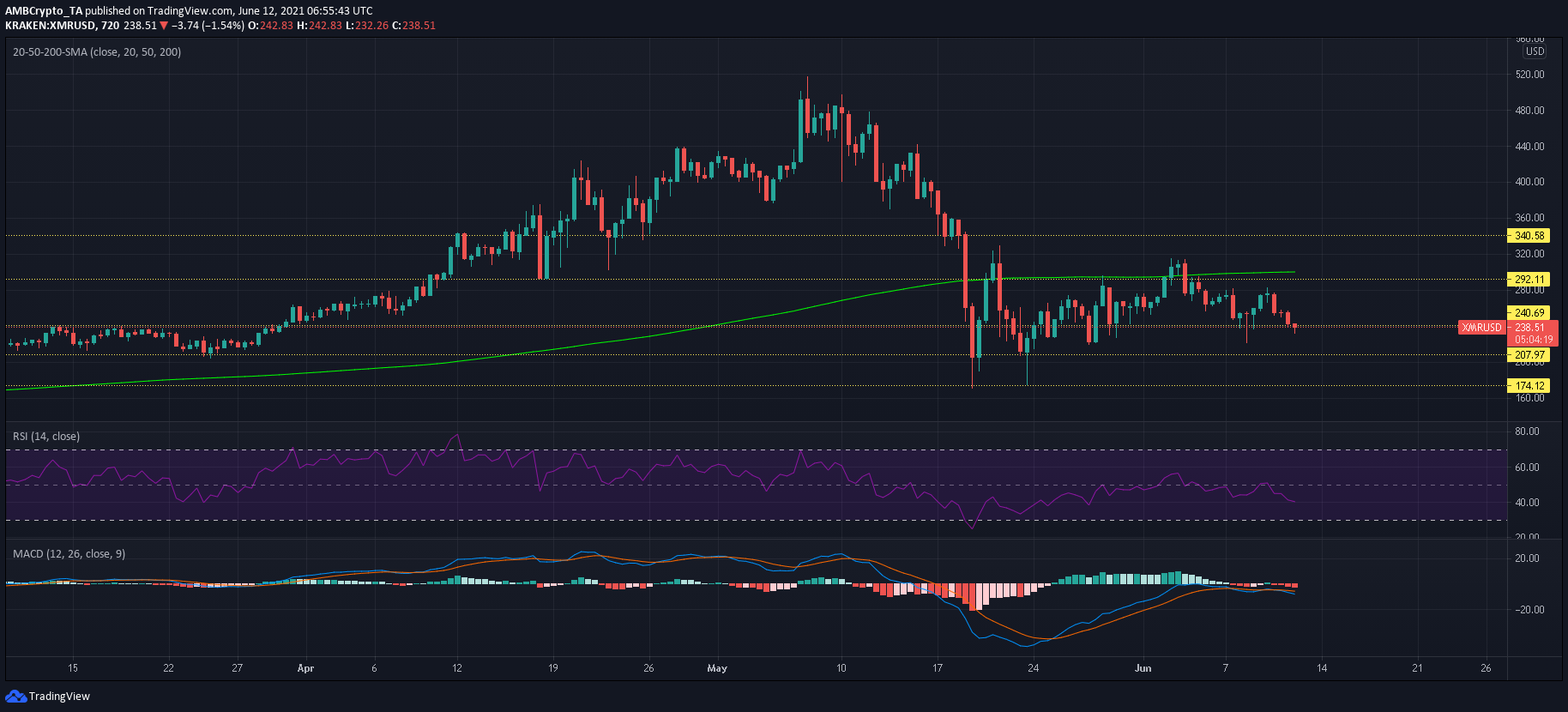 Monero、MATIC、VeChain価格分析：6月12日