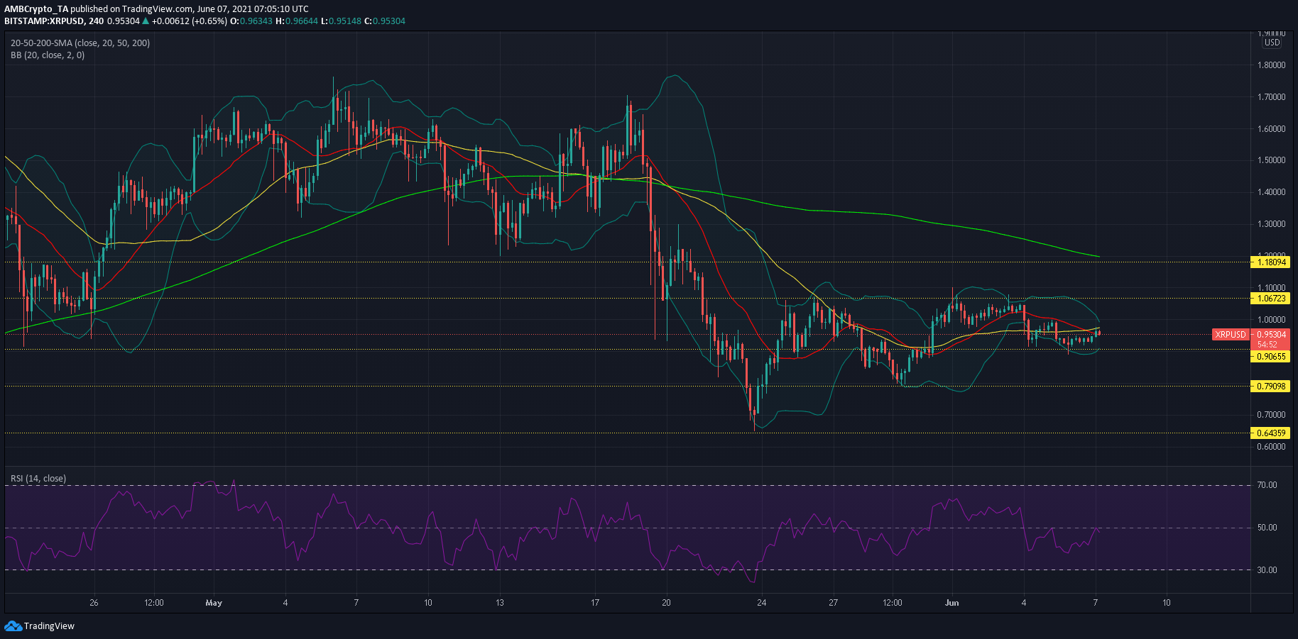 XRP、ドージコイン、カルダノの価格分析：6月7日