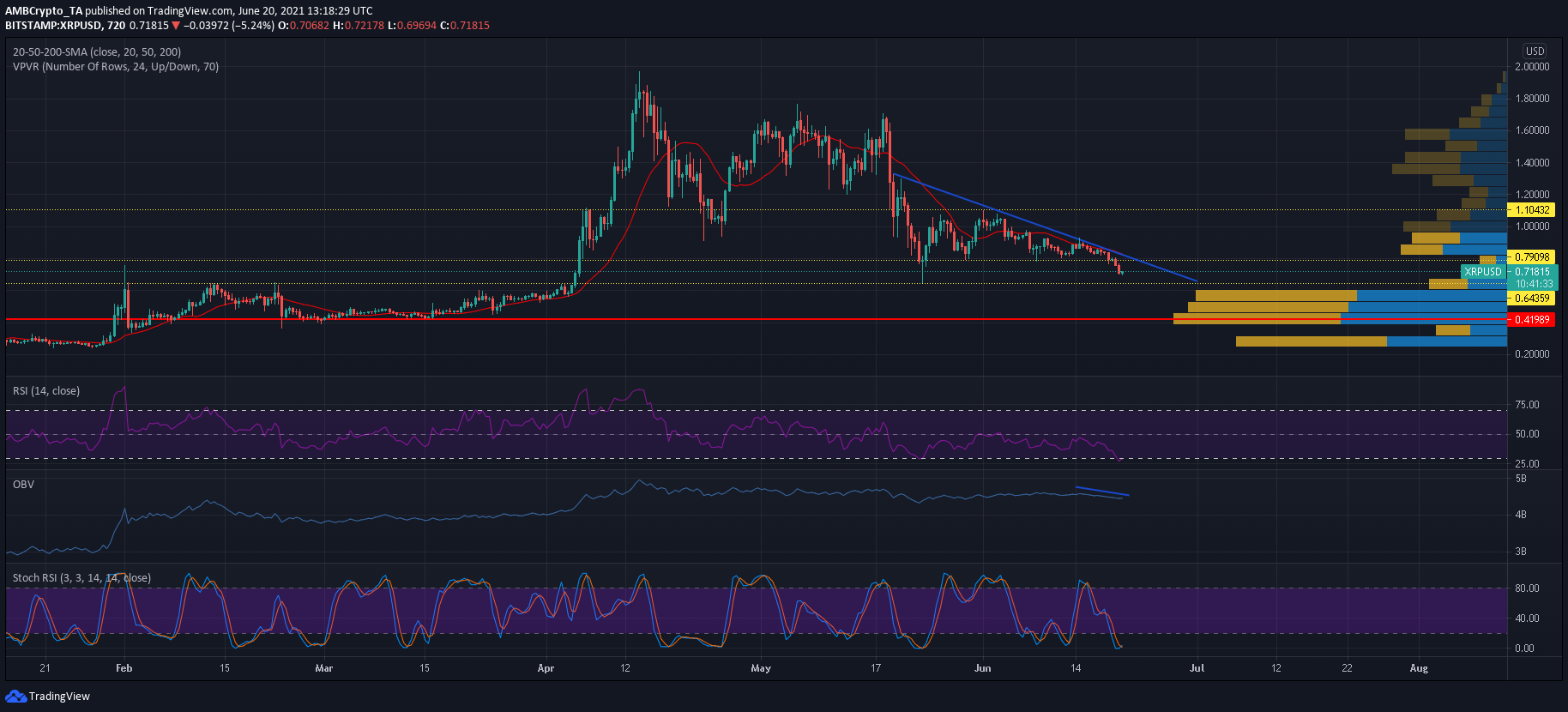 XRPの場合、カードに追加の売り切りはありますか？ では、どうしますか？