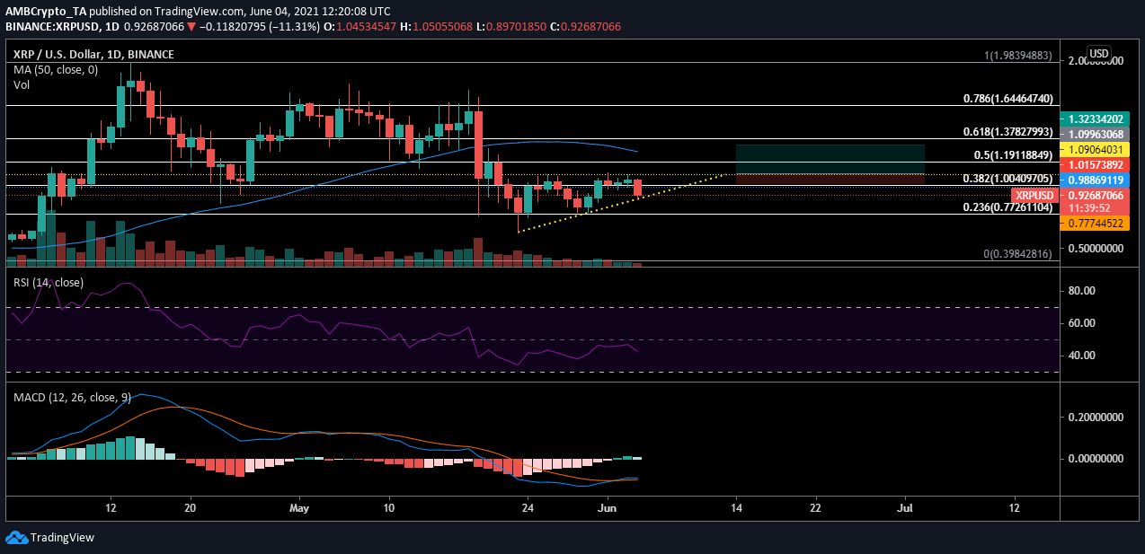 XRP価格分析：6月4日