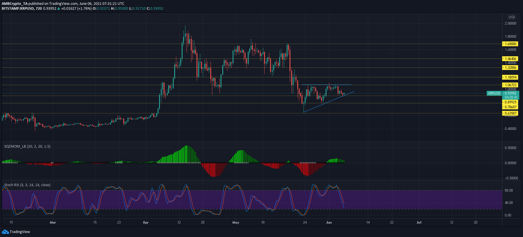 XRP、ドージコイン、イーサリアムの価格分析：6月6日