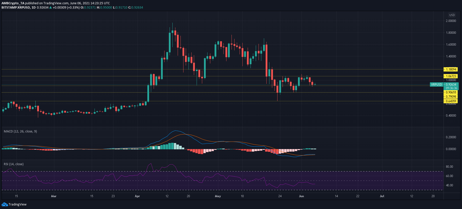 XRP価格分析：6月6日