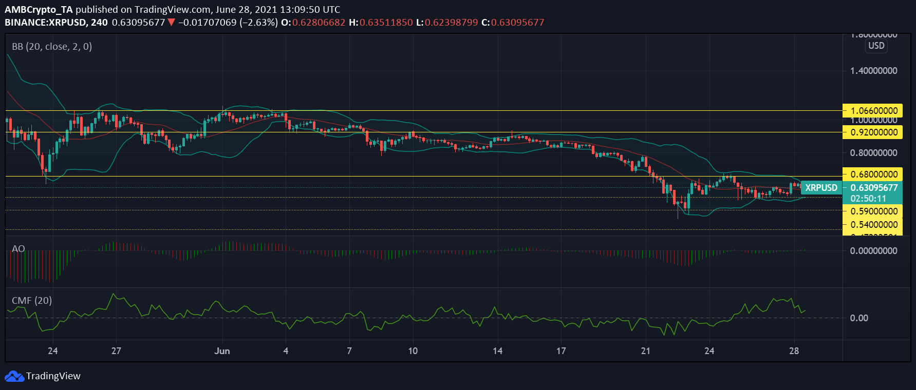 XRP、ビットコインキャッシュおよびバイナンスコインの価格分析：6月28日