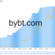 この 2020 年の要因は、ビットコインが 6 万ドルレベルを取り戻すための鍵となる可能性があります。