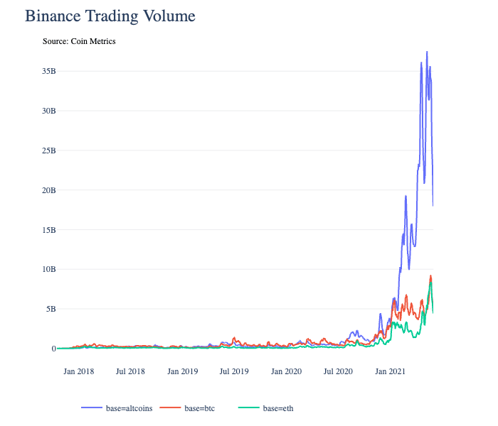 ビットコイン、イーサリアム、その他の代替品の取引量を注意深く見る必要がある理由