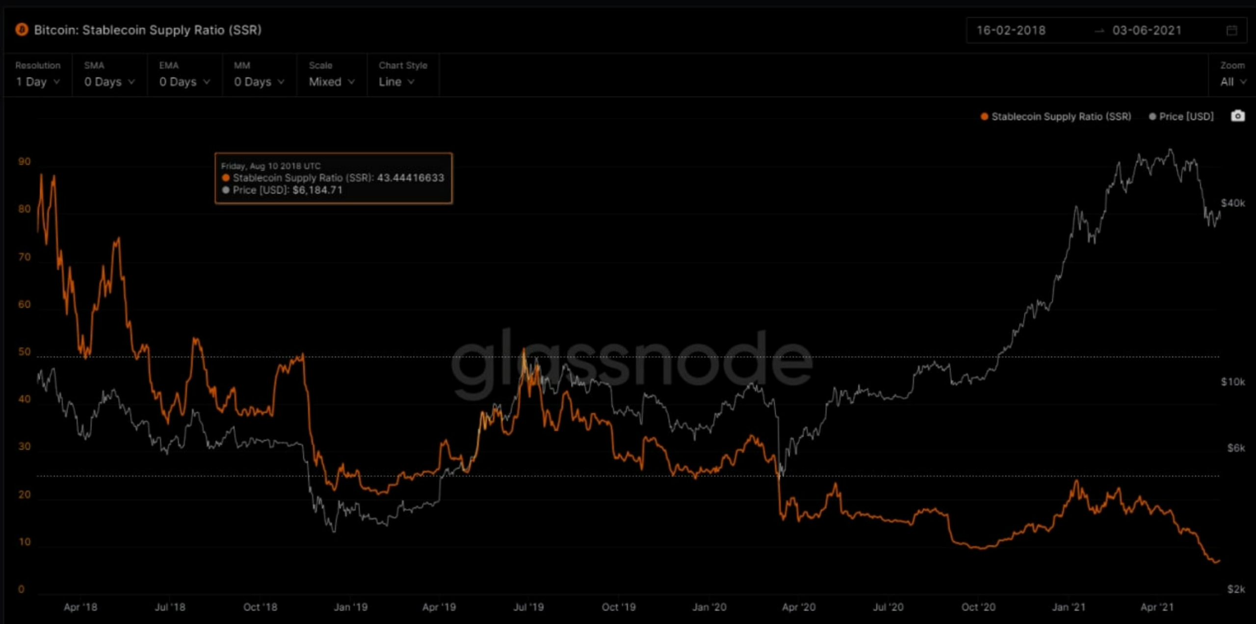 今回はビットコイン、イーサリアム、USDTの間で変化はありましたか？