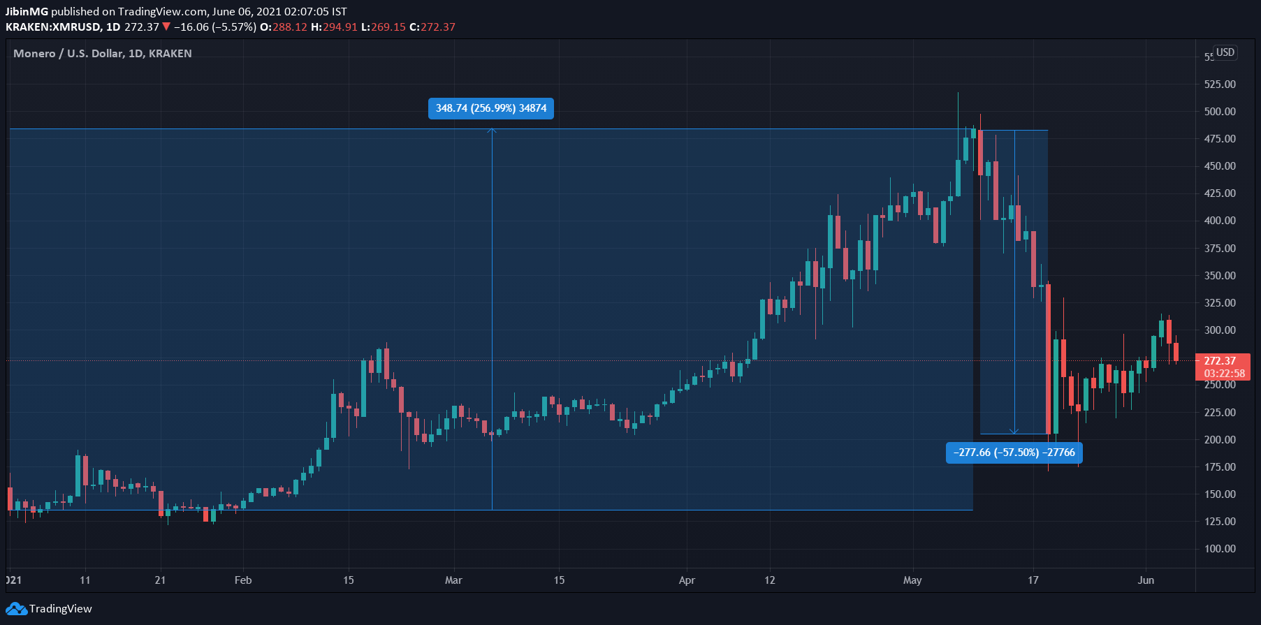 Moneroのこれらの価格予測の背後にある理由と理由