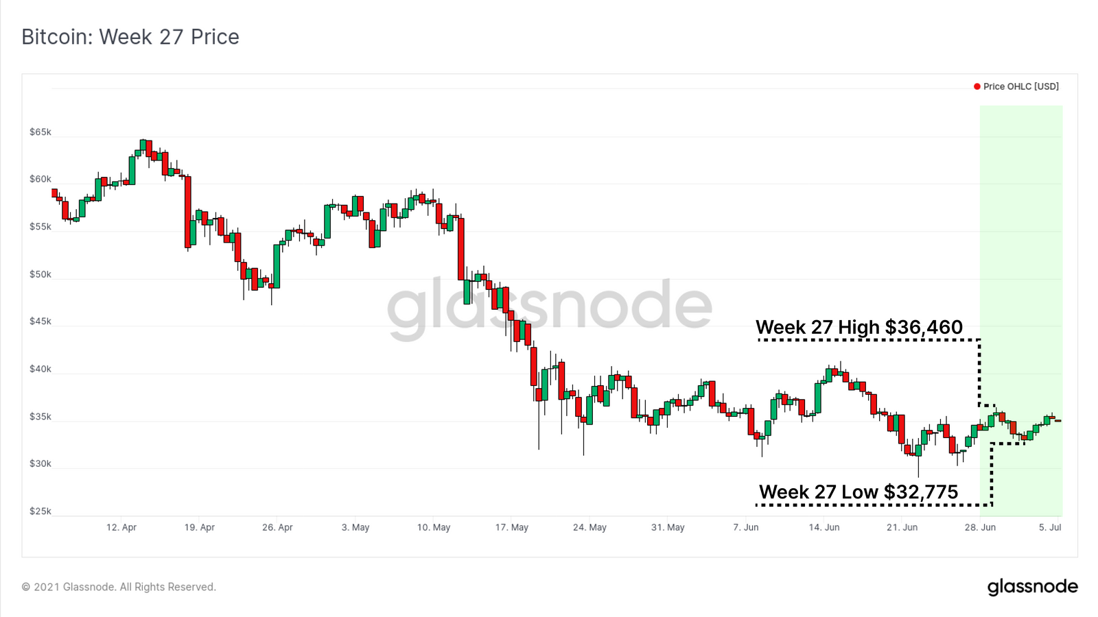 ビットコイン：これは弱気相場が終了している兆候である可能性があります