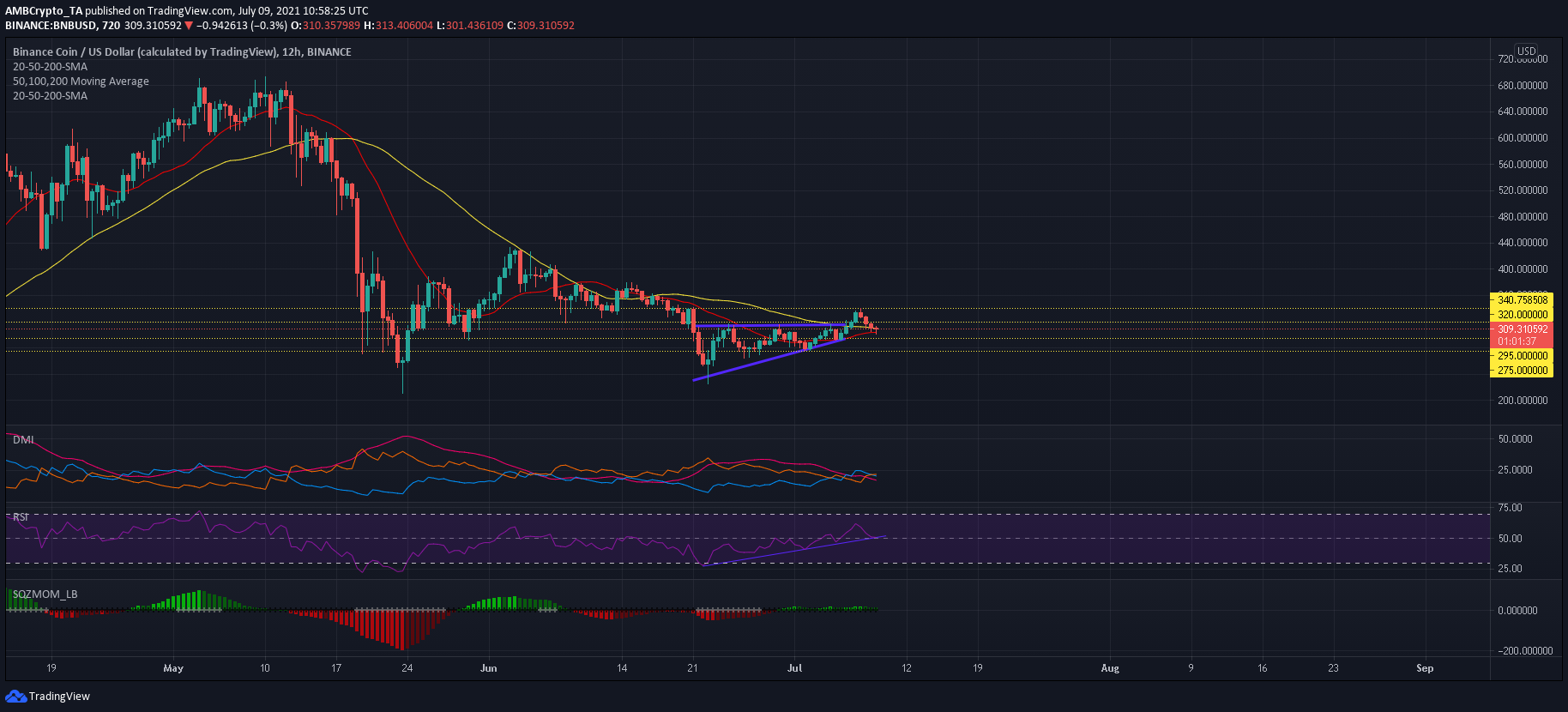 これが、BinanceCoinの市場が今後24時間にわたってバランスを崩してしまう理由です。