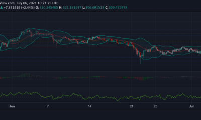 Binance Coin、Bitcoin Cash、Litecoinの価格分析：7月6日