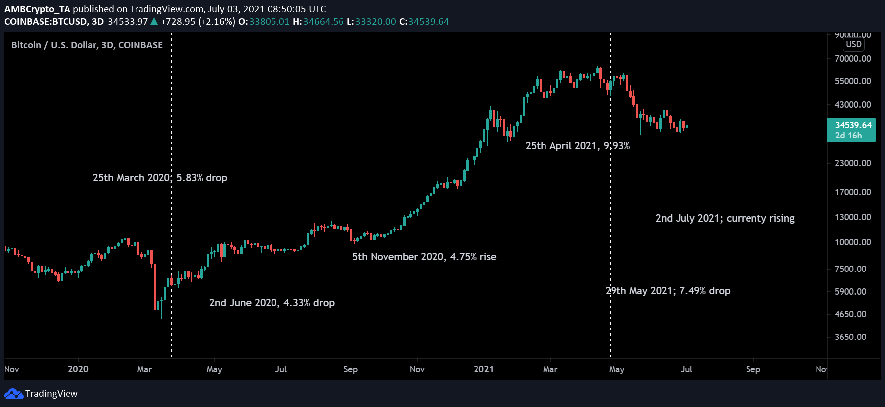 前回ビットコインをマイニングするのがこれほど簡単だったとき、価格はずっと低かった。 しかし、これは重要ですか？