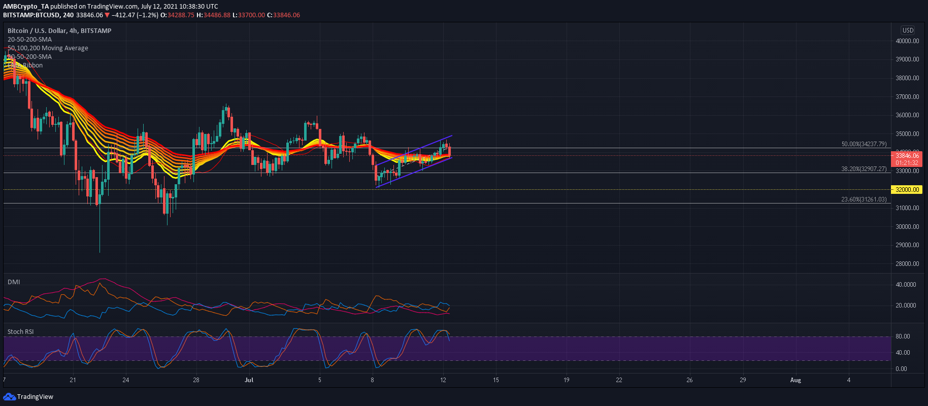 次の場合にのみ、ビットコインの別の短期的な上昇が可能です…