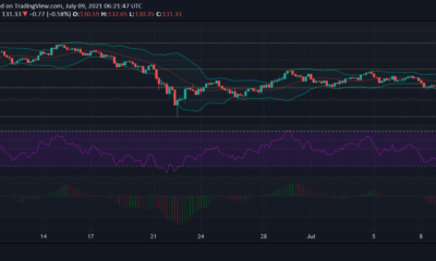 Litecoin、Aave、Dogecoin価格分析：7月9日