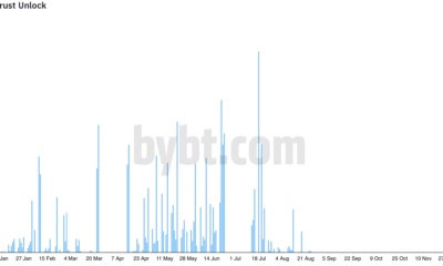 GBTCロック解除：ビットコインの市場にどのように影響しますか
