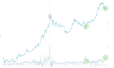 ビットコインのアナリスト：彼らが購入をやめると、それは弱気相場の警告です