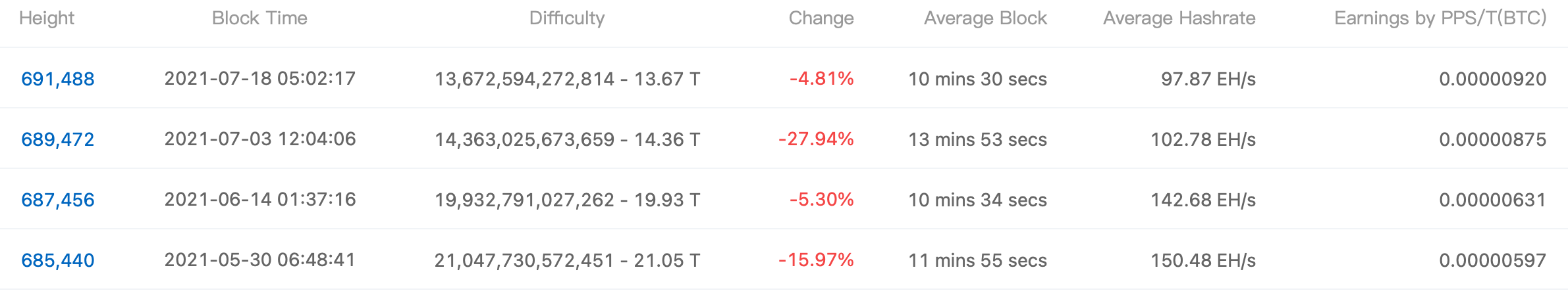 ビットコインのマイニングが引き続き簡単になる理由はここにあります