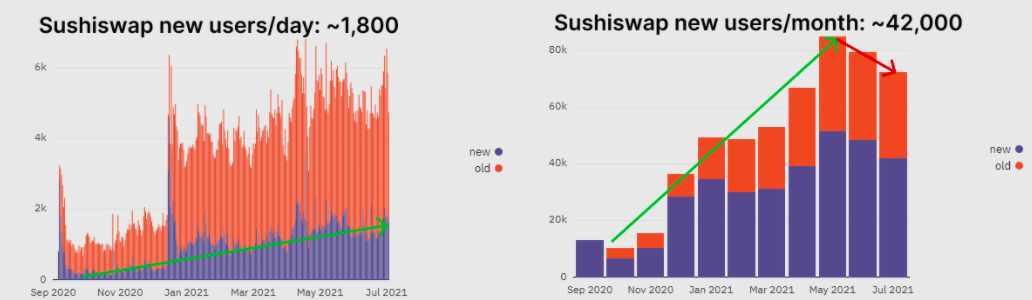 SUSHIは滑りやすい坂道にあるかもしれませんが、HODLersに迷惑をかける必要があります