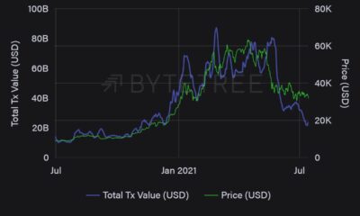 この「これまでに見たことのない」ビットコインのトレンドは「さらなるマイナス面」につながる可能性があります