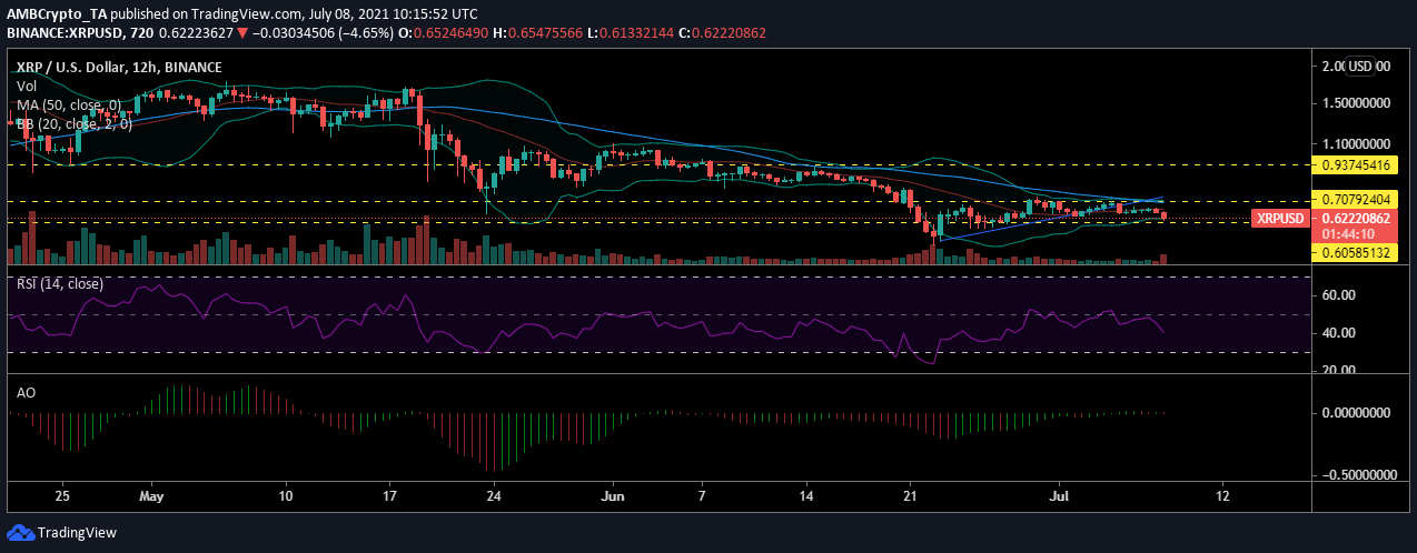 XRP、MATIC、SUSHI価格分析：7月8日