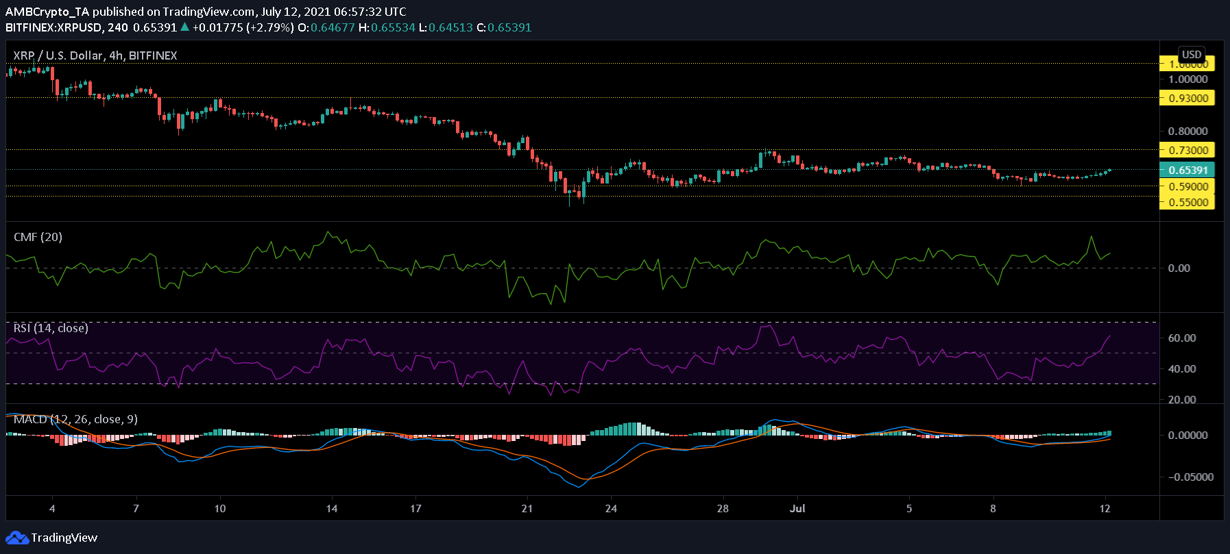 XRP、ドージコイン、カルダノの価格分析：7月12日