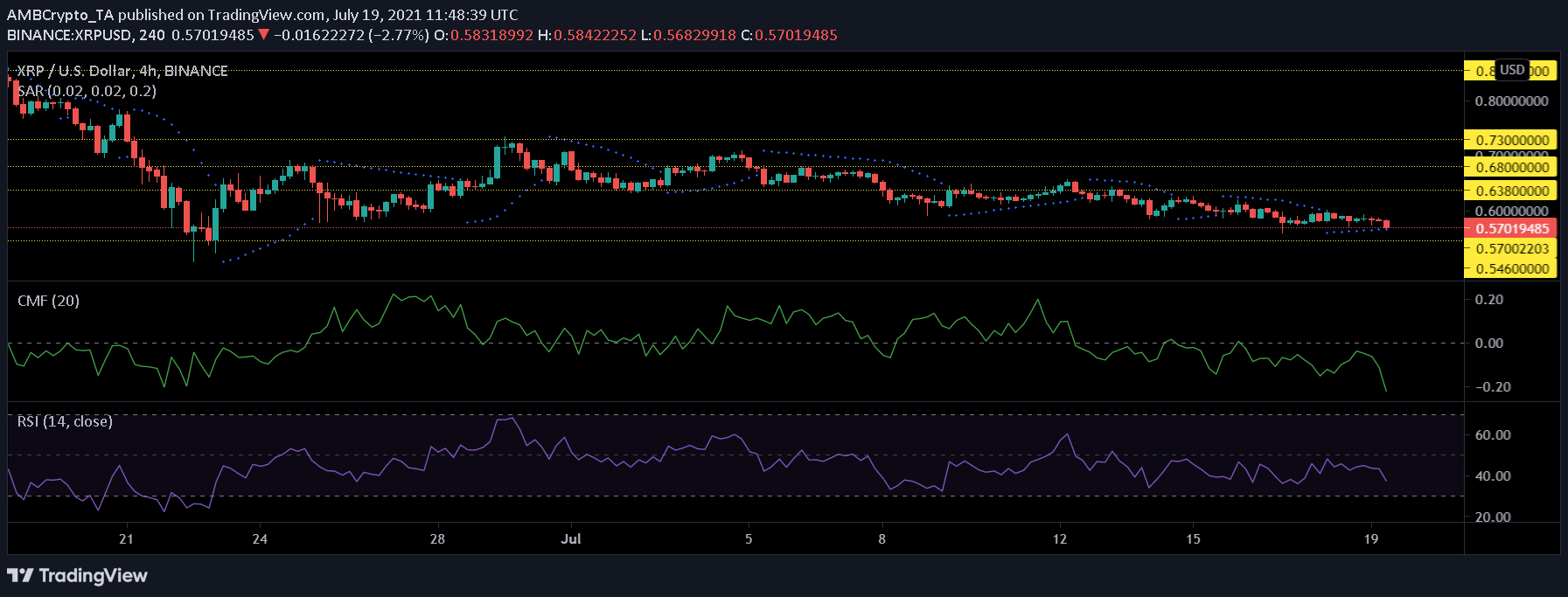 XRP、ドージコイン、カルダノの価格分析：7月19日