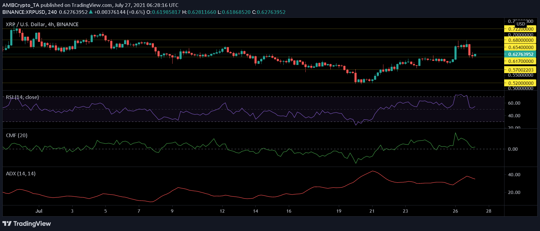 XRP、カルダノ、イーサリアムの価格分析：7月27日