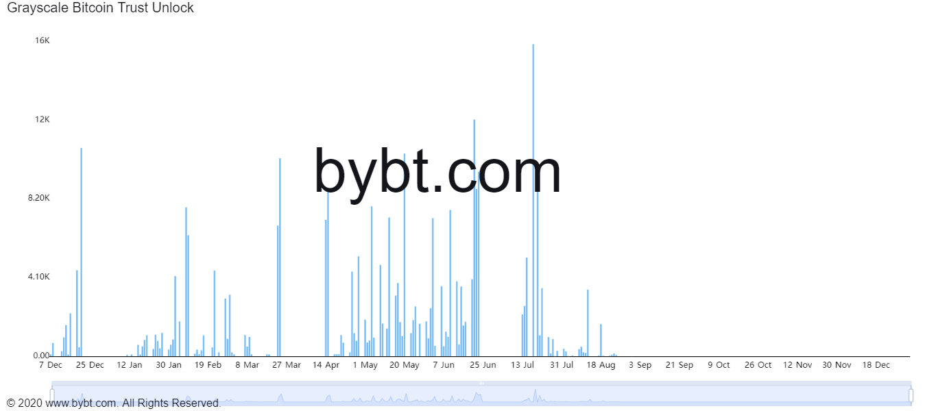 ビットコイン：グレイスケールのロック解除は、理論的にはスポット価格に影響を与えるべきではありませんが…」