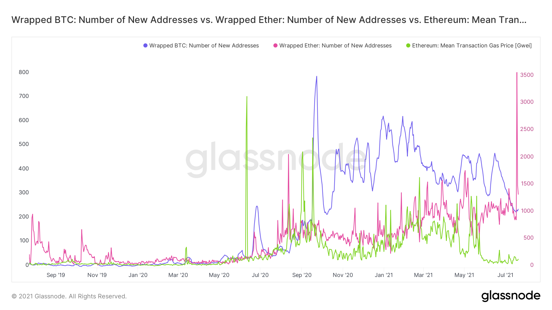 トレーダーは、WBTC、WETHのチャートでこれらの急上昇と下降を見逃した可能性があります