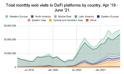 これは、DeFi採用統計が米国と中国でスクリプトを反転させる方法です