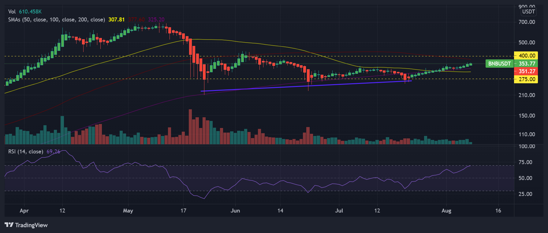 Binance Coin：移動する前にこれを待ちます