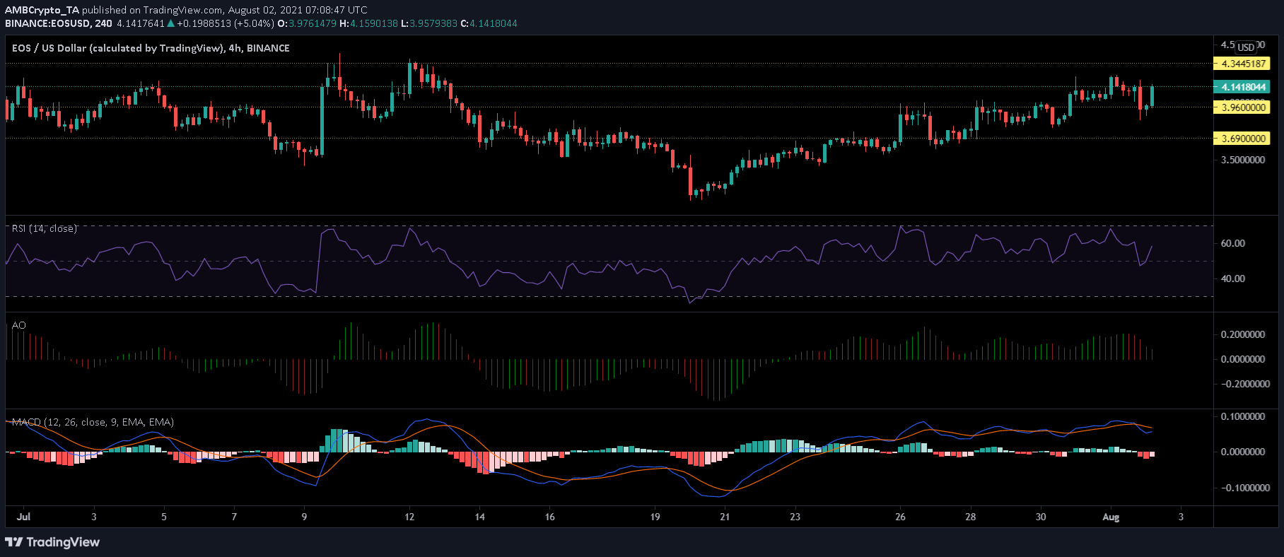 EOS、IOTA、MATICの価格分析：8月2日