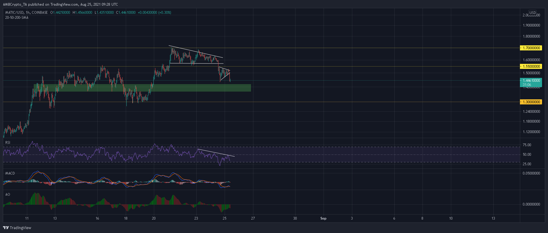 MATICの短期価格をマッピングするときにトレーダーがすべきこととすべきでないこと