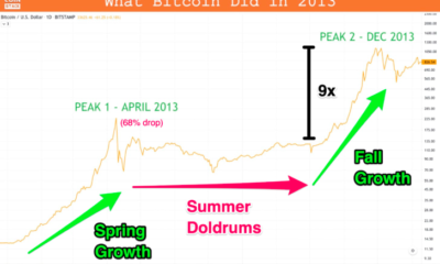 ビットコインが8万ドルに：ビットコインは今年2番目のピークに向かうのでしょうか