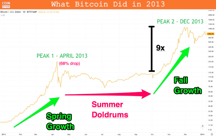 ビットコインが8万ドルに：ビットコインは今年2番目のピークに向かうのでしょうか