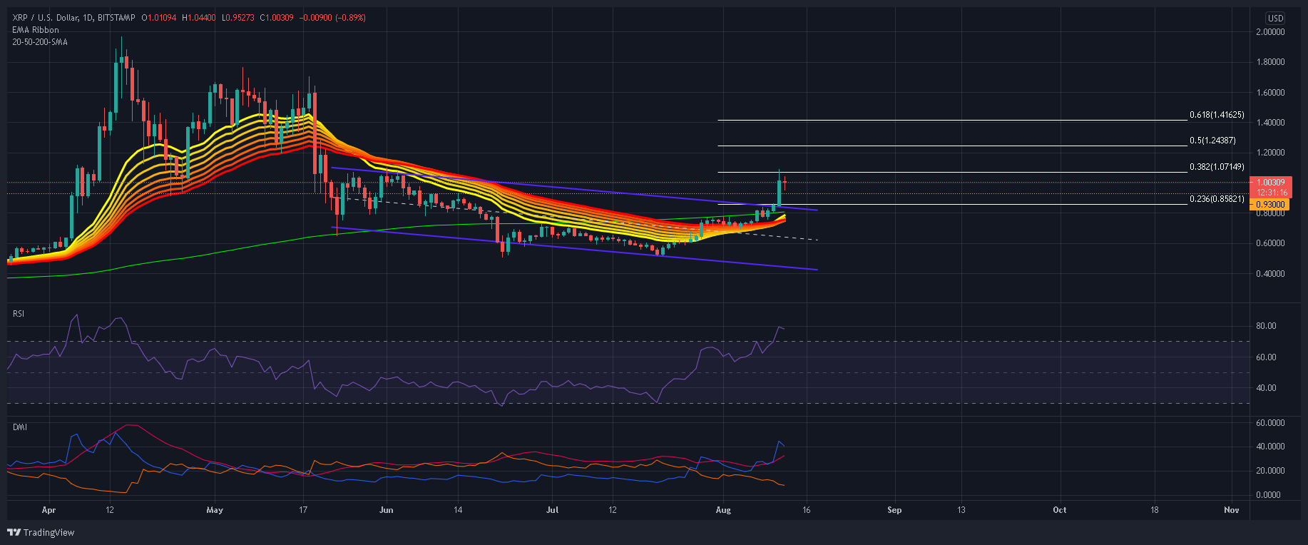 XRPトレーダーは来週これらのレベルに注意する必要があります