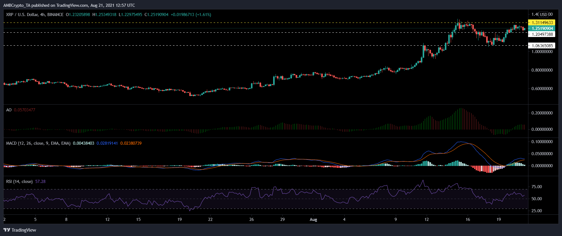 XRP、イーサリアムクラシック、MATIC価格分析：8月21日