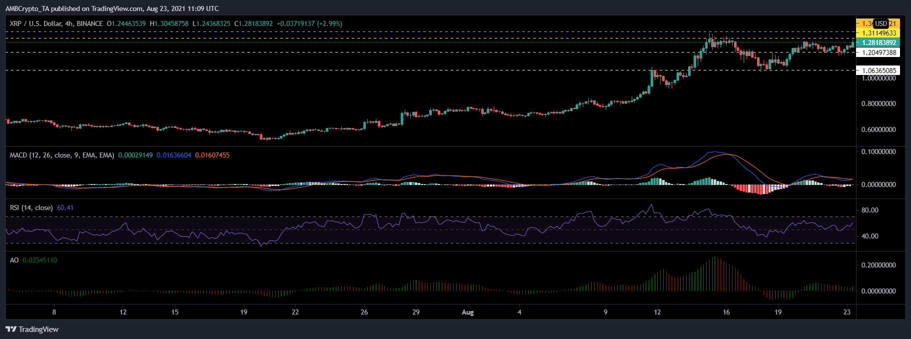 XRP、イーサリアムクラシック、エンジンの価格分析：8月23日