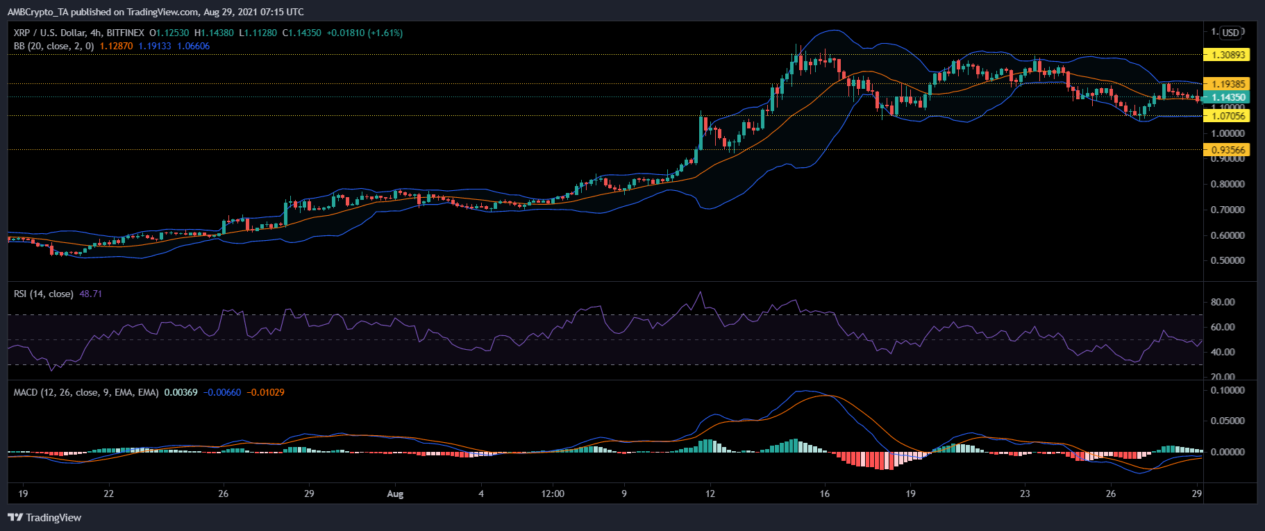 XRP、ソラナ、EOSの価格分析：8月29日